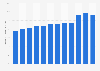 E-commerce as percentage of total furniture wholesale trade in the United States from 2010 to 2022