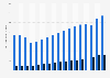 Total and e-commerce sales of furniture wholesale trade in the United States from 2006 to 2022 (in billion U.S. dollars)