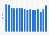 Estimated expenses of outdoor advertising companies in the United States from 2007 to 2022 (in billion U.S. dollars)