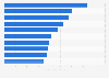 Busiest U.S. airports in 2021, based on the number of passengers enplaned (in millions)