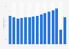 U.S. air traffic passenger-miles from 2007 to 2021 (in billions)