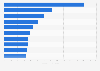 Leading global insurance companies worldwide in 2022, by revenue (in billion U.S. dollars)