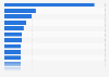 Leading property and casualty (stock) insurance companies globally in 2020, by revenue (in billion U.S. dollars)