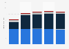 Distribution of the satellite industry revenue worldwide by sector from 2015 to 2019 (in billion U.S. dollars)