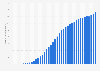 Number of mobile cellular subscriptions in the United States from 1984 to 2023 (in millions)