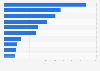 Sales of the leading single-serve frozen dinner brands of the United States in 2024 (in million U.S. dollars)