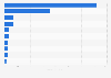 Sales of the leading natural sliced cheese brands in the United States as of January 2023 (in million U.S. dollars)