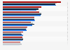 Leading writers of property and casualty insurance in the United States from 2020 to 2023, by market share