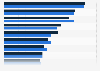 Market share of commercial lines insurance companies in the United States in 2021 and 2022, by direct premiums written