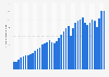 Volume of U.S. exports of trade goods to Canada from 1985 to 2024 (in billion U.S. dollars)