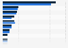 Leading property and casualty reinsurers of businesses in the United States in 2021 and 2022, by direct premiums written (in billion U.S. dollars)