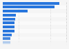 Ranking of the top export trading partners of the United States for trade goods in 2023 (in billion U.S. dollars)