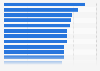 Leading countries in the Americas in the Travel & Tourism Development Index (TTDI) in 2023