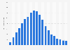 Value of digital music singles downloaded in the United States from 2004 to 2023 (in million U.S. dollars)