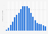 Number of digital music album downloads in the United States from 2004 to 2023 (in millions)