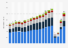 Number of international tourist arrivals worldwide from 2005 to 2024, by region (in millions)