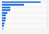 Number of internet users in selected Latin American countries as of February 2025 (in millions)