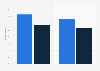 Multi-tasking whilst listening to audiobooks and reading e-books among adults in the United States as of November 2020, by gender