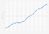 Average ticket price at movie theaters in the United States and Canada from 1980 to 2019 (in U.S. dollars)