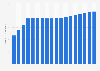 Number of owner-occupied housing units in the United States from 1975 to 2023 (in millions)