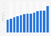 Operating revenue of the U.S. trucking industry from 2009 to 2021 (in billion U.S. dollars)