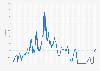 Monthly Federal funds effective rate in the United States from July 1954 to December 2024