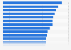 Capitalization rates of commercial property in Canada in 1st quarter 2023, by property type