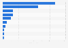 Sales of the leading granola bar brands of the United States in 2023 (in million U.S. dollars)