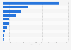 Leading vendors of potato chips in the United States in 2024, based on sales (in million U.S. dollars)