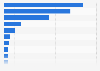 Leading cinema circuits in the United States and Canada as of March 2023, by number of screens