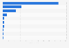 Sales of the leading refrigerated butter brands of the United States in 2024 (in million U.S. dollars)