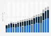 Revenue of Deloitte worldwide from 2006 to 2024, by region (in billion U.S. dollars)