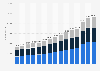 Number of Deloitte employees worldwide from 2010 to 2024, by region