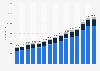 Number of Deloitte employees worldwide from 2010 to 2024, by level