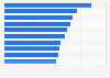 Most popular music videos in the United States in 2021, by number of streams (in millions)