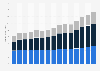 Revenue of KPMG worldwide from 2010 to 2024, by function (in billion U.S. dollars)