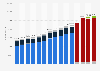 Number of employees of KPMG worldwide from 2010 to 2024, by position