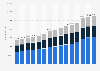 Number of employees of KPMG worldwide from 2010 to 2024, by region