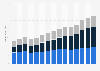 Aggregated revenue of PwC from 2010 to 2024, by service line (in billion U.S. dollars)