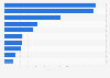 Dollar sales of the leading frozen pizza brands of the United States in 2023 (in million U.S. dollars)