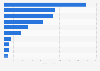 Sales of the leading 10 refrigerated frankfurter brands of the United States in 2024 (in million U.S. dollars)