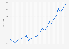 Value of the Dow Jones Composite Index from 2000 to 2023