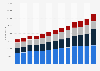 Number of PwC employees worldwide from 2010 to 2022, by line of service