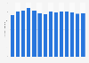 Number of running and jogging participants in the United States from 2010 to 2023 (in millions)