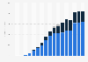 Pandora's revenue from 2006 to 2023, by source (in million U.S. dollars)