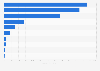 Leading vendors of center store sandwich bread in the United States in 2023/2024, based on sales (in million U.S. dollars)