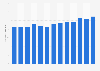 Number of bicycling participants in the United States from 2010 to 2022 (in millions)