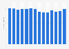 Number of canoeing participants in the United States from 2010 to 2023 (in millions)