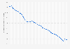 Reported property crime rate in the United States from 1990 to 2023 (per 100,000 of the population)