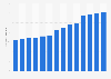 Number of hiking participants in the United States from 2010 to 2023 (in millions)